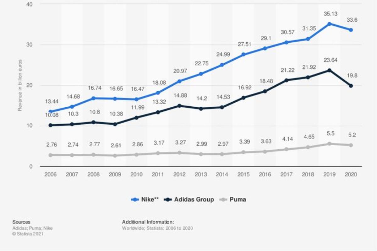 Nike tạo ra doanh số ấn tượng hơn rất nhiều so với nhà sản xuất đến từ Đức trong suốt hai thập kỷ (2020)