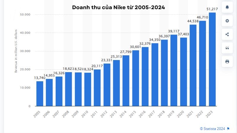 Doanh thu của Nike từ 2005-2024
