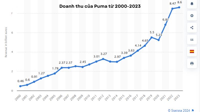 Doanh thu của Puma từ 2000-2023